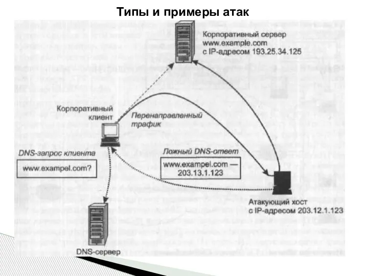 Типы и примеры атак