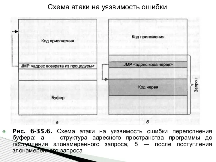 Рис. 6-35.6. Схема атаки на уязвимость ошибки переполнения буфера: а — структура