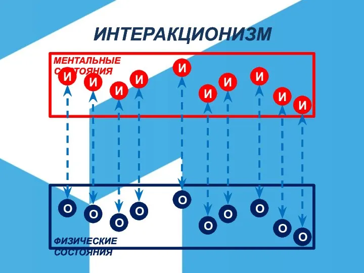 ИНТЕРАКЦИОНИЗМ