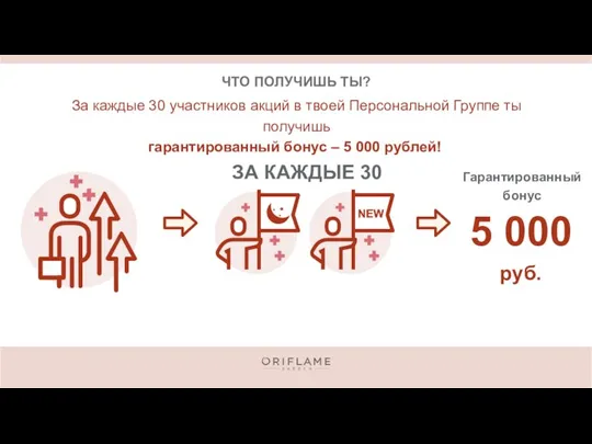 ЧТО ПОЛУЧИШЬ ТЫ? За каждые 30 участников акций в твоей Персональной Группе