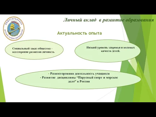 Актуальность опыта Личный вклад в развитие образования Социальный заказ общества – всесторонне