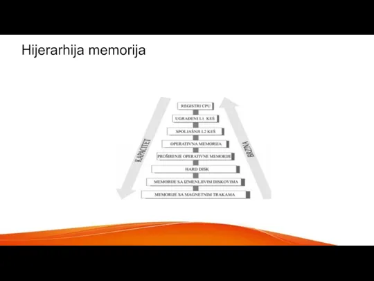 Hijerarhija memorija