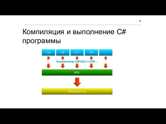 Компиляция и выполнение C# программы