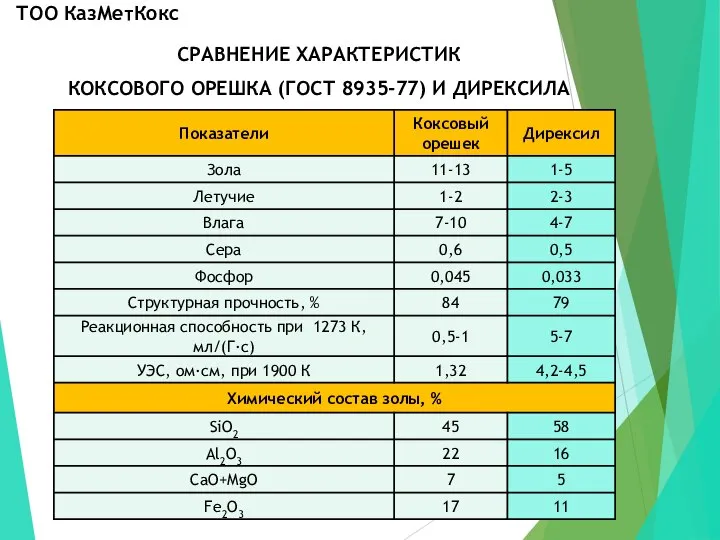 СРАВНЕНИЕ ХАРАКТЕРИСТИК КОКСОВОГО ОРЕШКА (ГОСТ 8935-77) И ДИРЕКСИЛА ТОО КазМетКокс