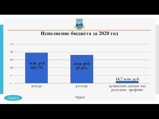 Исполнение бюджета за 2020 год Слайд 4