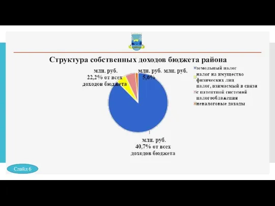 Структура собственных доходов бюджета района Слайд 6