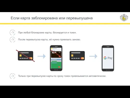 Если карта заблокирована или перевыпущена При любой блокировке карты, блокируется и токен.