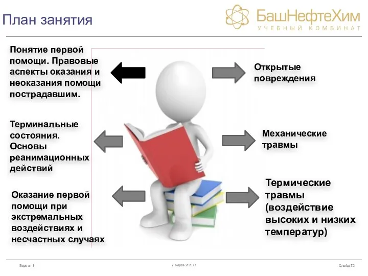 План занятия Слайд 7 марта 2018 г. Понятие первой помощи. Правовые аспекты