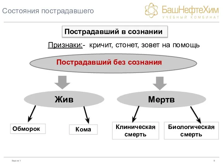 Состояния пострадавшего Признаки:- кричит, стонет, зовет на помощь Пострадавший в сознании Пострадавший