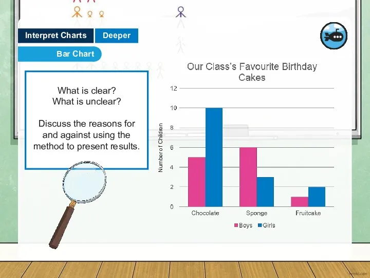 Deeper Interpret Charts What is clear? What is unclear? Discuss the reasons