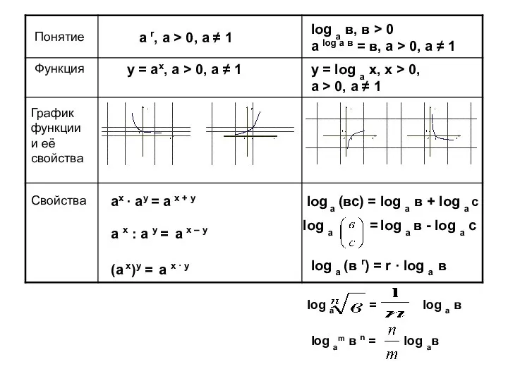 Функция Понятие График функции и её свойства Свойства а r, а >
