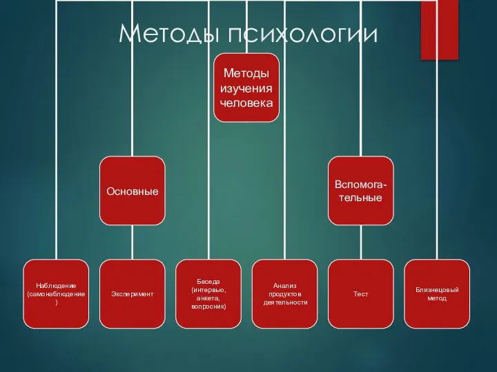 Методы психологии