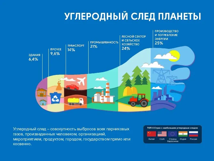 Углеродный след – совокупность выбросов всех парниковых газов, произведенных человеком, организацией, мероприятием,