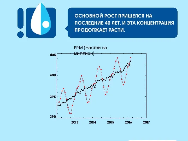 PPM (Частей на миллион)