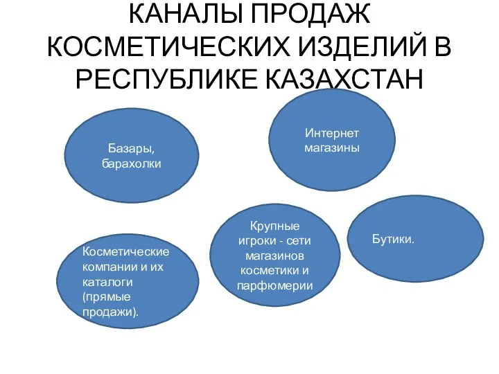 КАНАЛЫ ПРОДАЖ КОСМЕТИЧЕСКИХ ИЗДЕЛИЙ В РЕСПУБЛИКЕ КАЗАХСТАН Базары,барахолки Интернет магазины Косметические компании