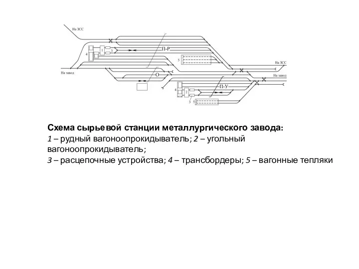 Схема сырьевой станции металлургического завода: 1 – рудный вагоноопрокидыватель; 2 – угольный