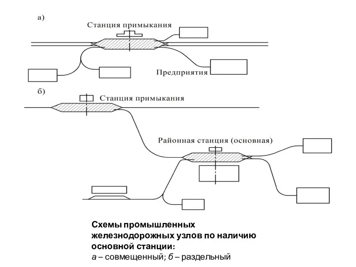 Схемы промышленных железнодорожных узлов по наличию основной станции: а – совмещенный; б – раздельный