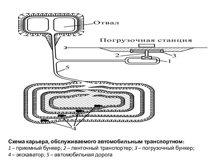 Схема карьера, обслуживаемого автомобильным транспортном: 1 – приемный бункер; 2 – ленточный