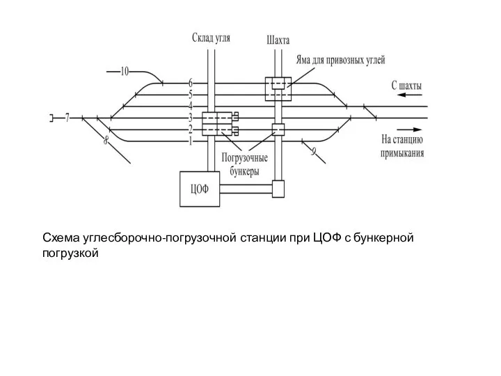 Схема углесборочно-погрузочной станции при ЦОФ с бункерной погрузкой