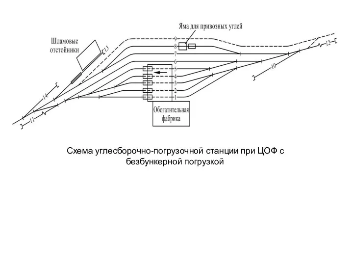 Схема углесборочно-погрузочной станции при ЦОФ с безбункерной погрузкой