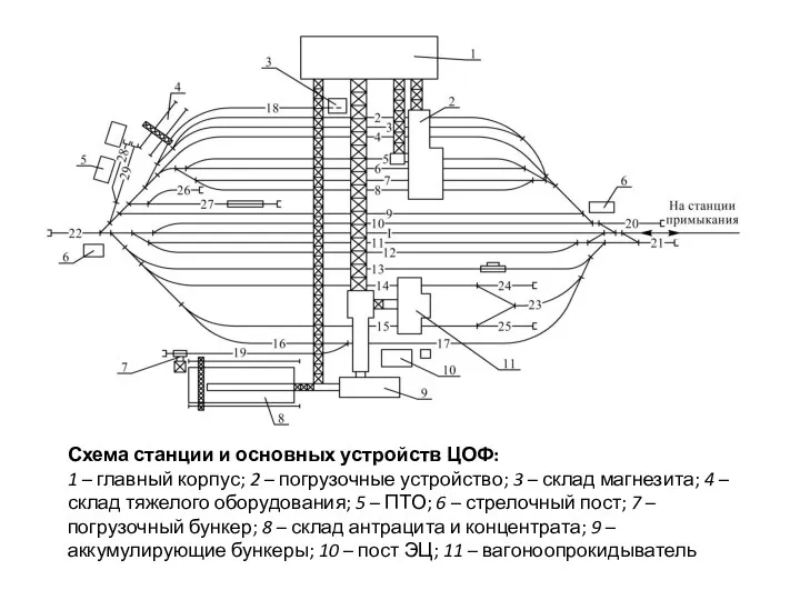 Схема станции и основных устройств ЦОФ: 1 – главный корпус; 2 –