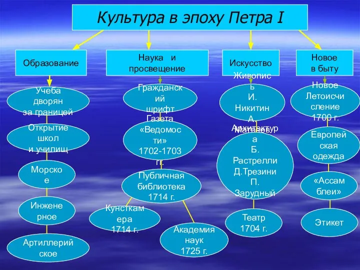 Культура в эпоху Петра I Искусство Наука и просвещение Образование Учеба дворян