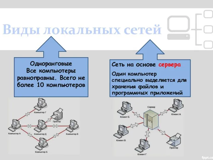 Виды локальных сетей Одноранговые Все компьютеры равноправны. Всего не более 10 компьютеров