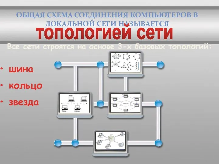 ОБЩАЯ СХЕМА СОЕДИНЕНИЯ КОМПЬЮТЕРОВ В ЛОКАЛЬНОЙ СЕТИ НАЗЫВАЕТСЯ топологией сети Все сети