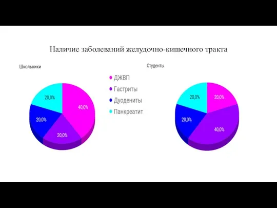 Наличие заболеваний желудочно-кишечного тракта