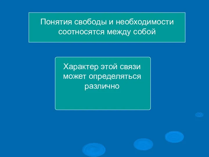 Понятия свободы и необходимости соотносятся между собой Характер этой связи может определяться различно