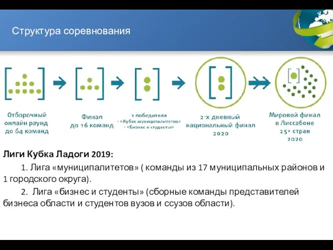 Структура соревнования Лиги Кубка Ладоги 2019: 1. Лига «муниципалитетов» ( команды из