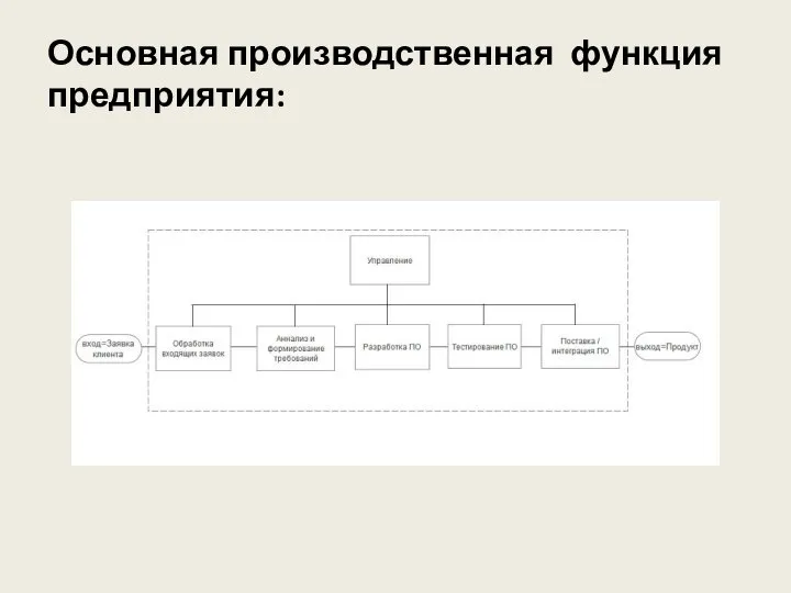 Основная производственная функция предприятия: