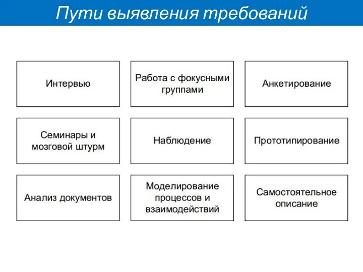 Пути выявления требований