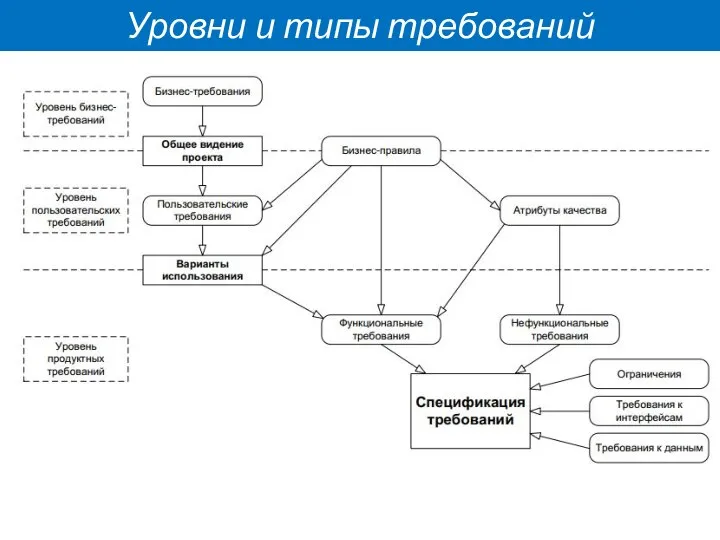 Уровни и типы требований