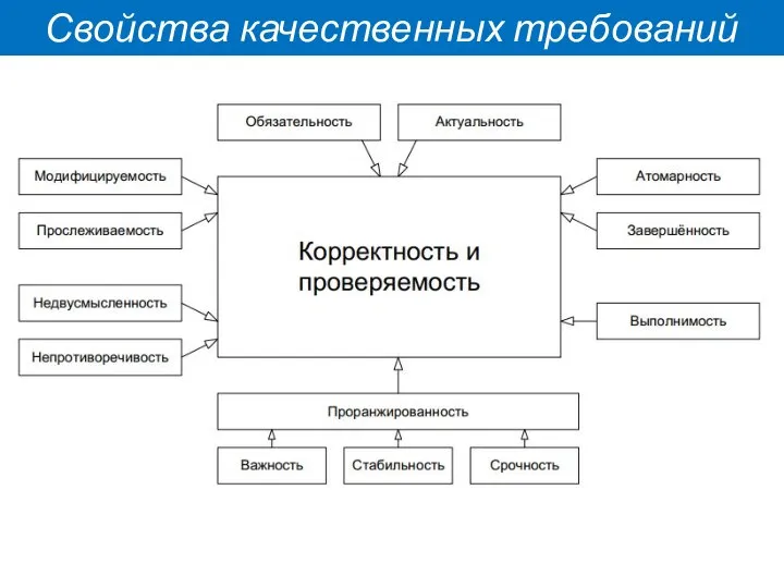 Свойства качественных требований