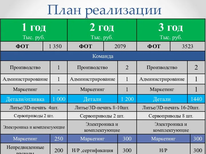 План реализации