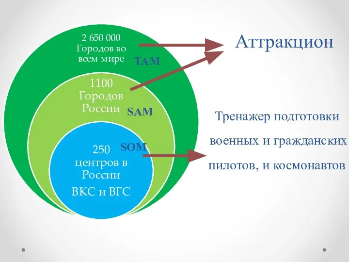 Аттракцион Тренажер подготовки военных и гражданских пилотов, и космонавтов TAM SAM SOM