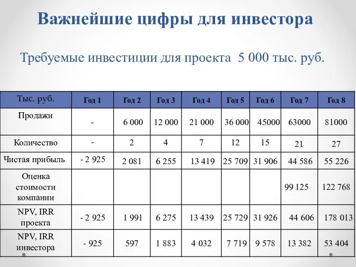 Важнейшие цифры для инвестора Требуемые инвестиции для проекта 5 000 тыс. руб.