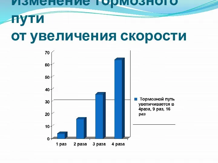 Изменение тормозного пути от увеличения скорости