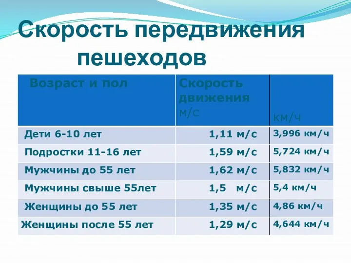 Скорость передвижения пешеходов