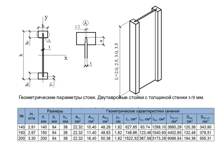 Геометрические параметры стоек. Двутавровые стойки с толщиной стенки t=9 мм.
