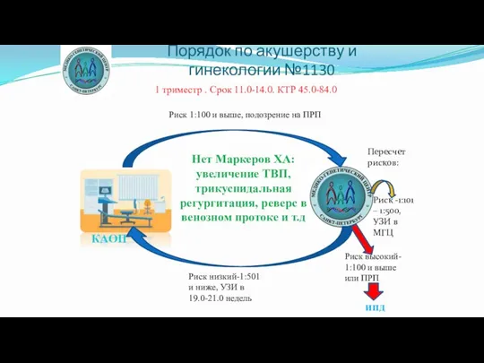 Риск 1:100 и выше, подозрение на ПРП Порядок по акушерству и гинекологии