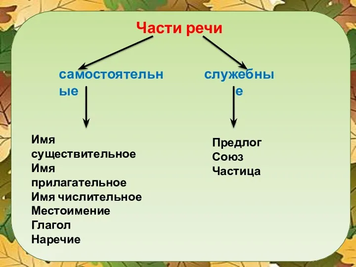 Части речи самостоятельные служебные Имя существительное Имя прилагательное Имя числительное Местоимение Глагол Наречие Предлог Союз Частица