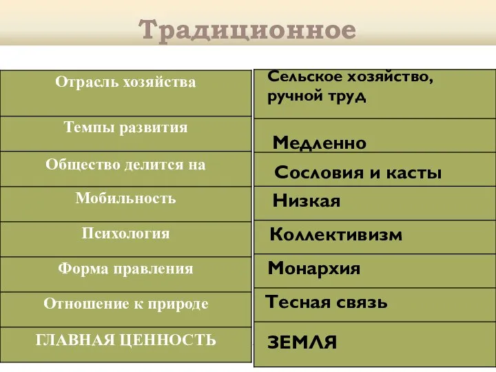 Традиционное Сельское хозяйство, ручной труд Медленно Сословия и касты Низкая Коллективизм Монархия Тесная связь ЗЕМЛЯ