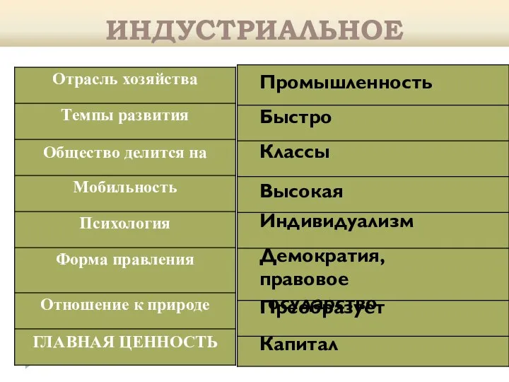 Промышленность Быстро Классы Высокая Индивидуализм Демократия, правовое государство Преобразует Капитал ИНДУСТРИАЛЬНОЕ