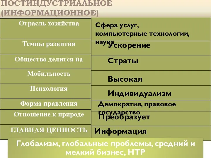 Сфера услуг, компьютерные технологии, наука Индивидуализм Ускорение Страты Высокая Демократия, правовое государство