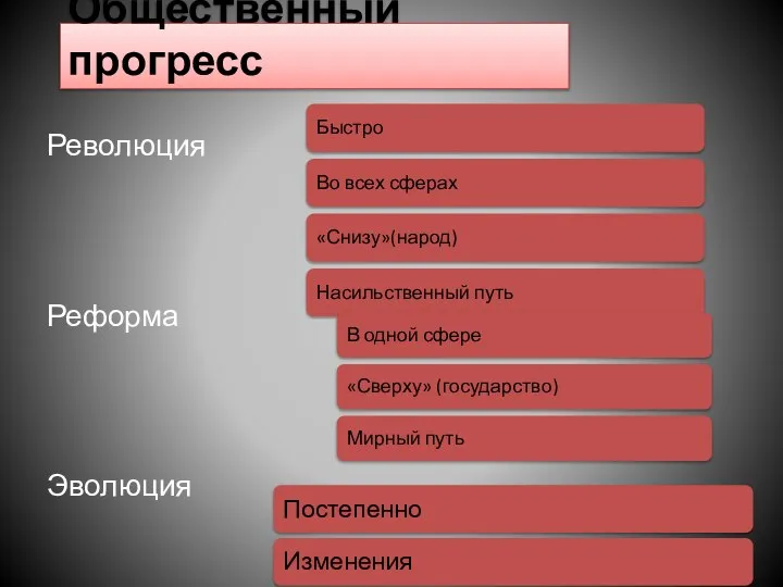 Общественный прогресс Быстро Во всех сферах «Снизу»(народ) Насильственный путь Революция Реформа Эволюция