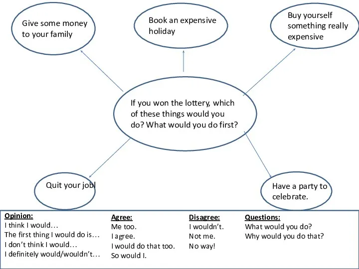 If you won the lottery, which of these things would you do?