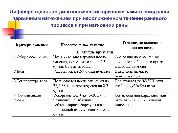 Дифференциально-диагностические признаки заживления раны первичным натяжением при неосложненном течении раневого процесса и при нагноении раны