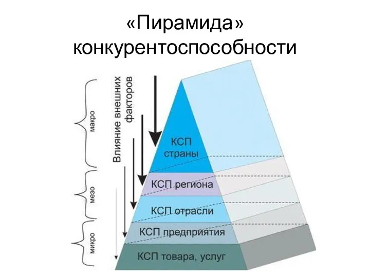 «Пирамида» конкурентоспособности